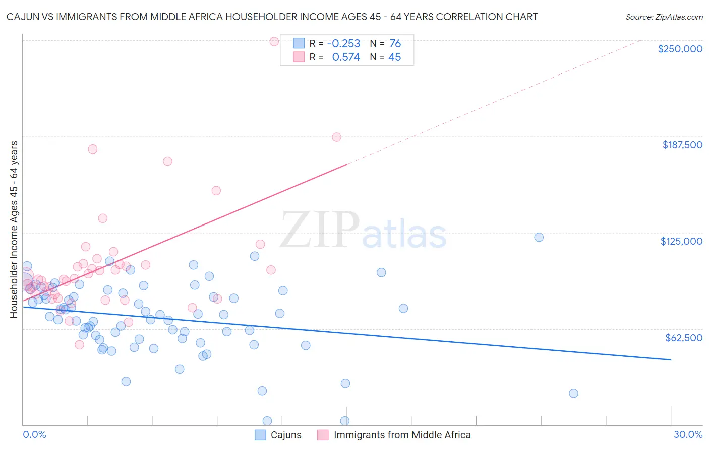 Cajun vs Immigrants from Middle Africa Householder Income Ages 45 - 64 years