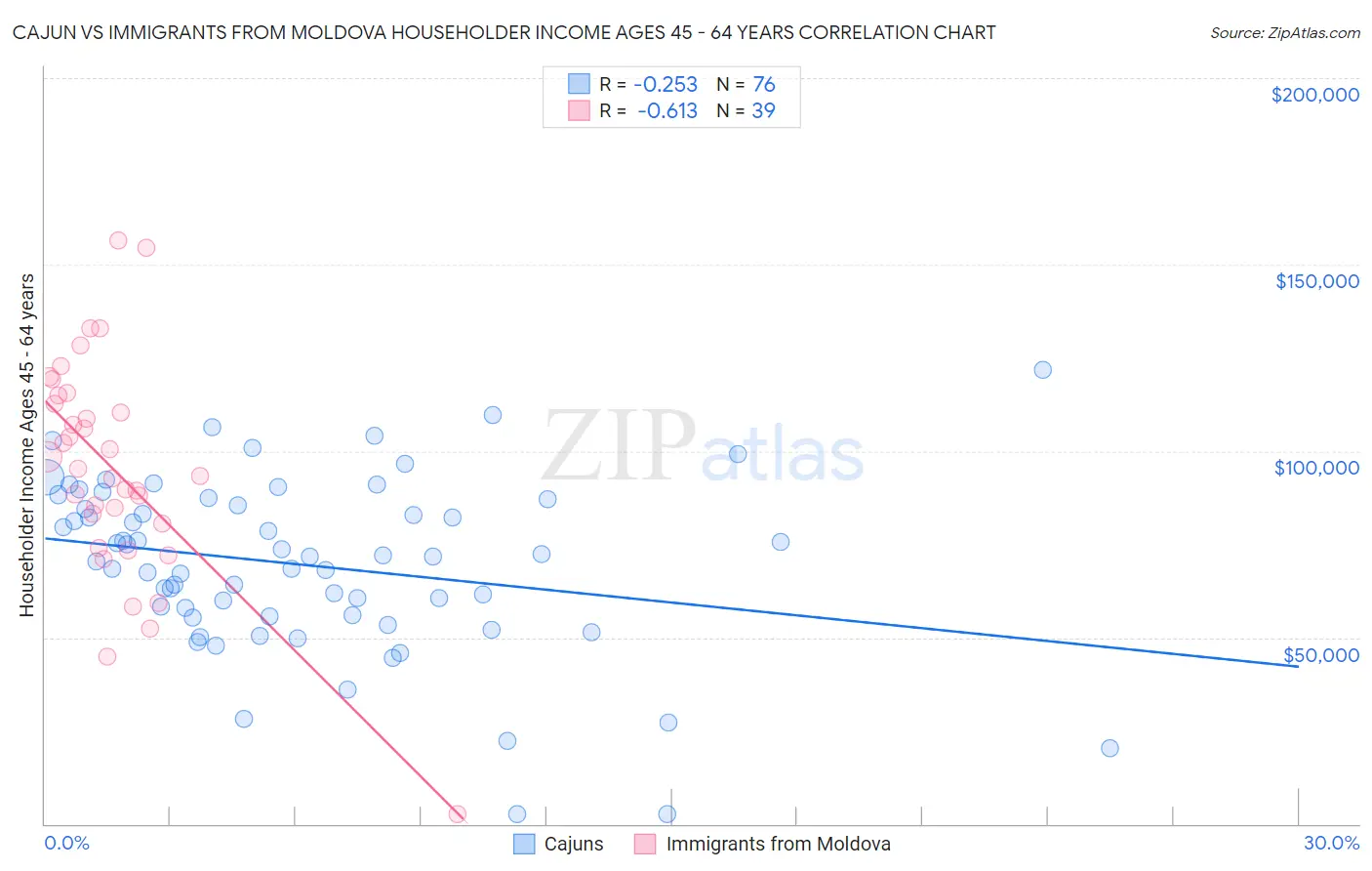 Cajun vs Immigrants from Moldova Householder Income Ages 45 - 64 years