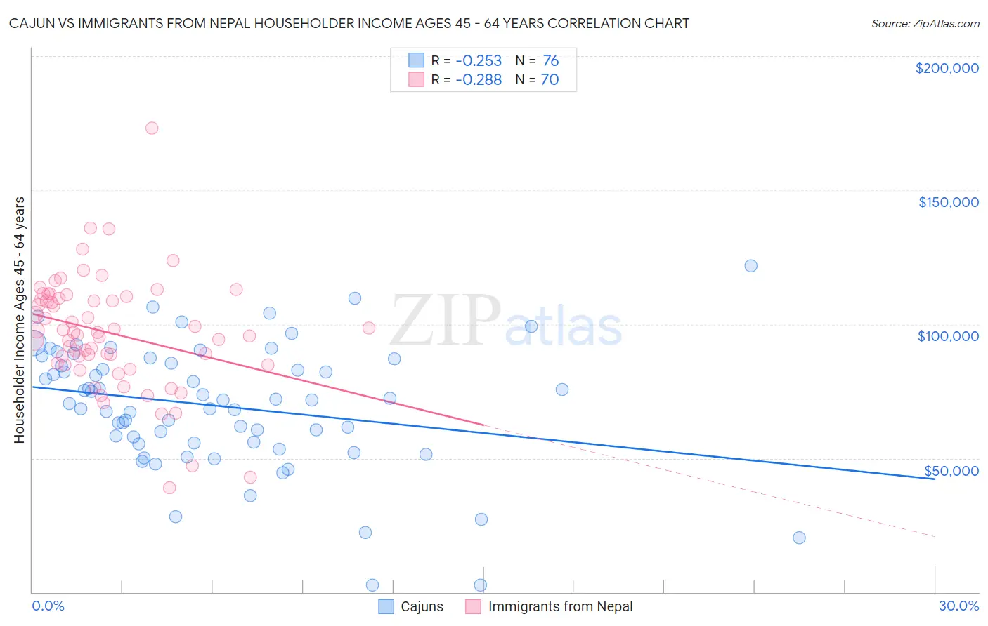 Cajun vs Immigrants from Nepal Householder Income Ages 45 - 64 years