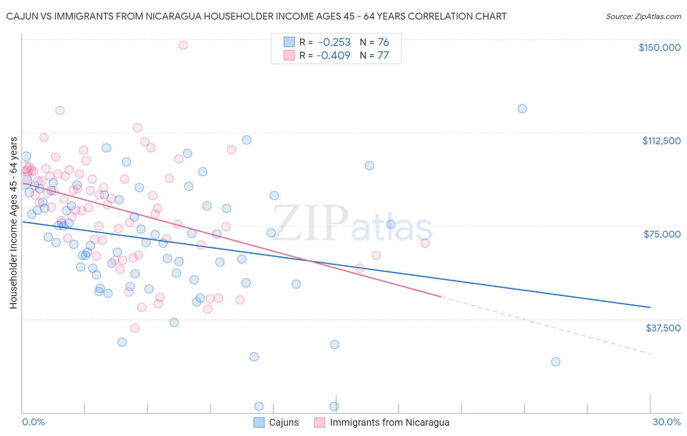 Cajun vs Immigrants from Nicaragua Householder Income Ages 45 - 64 years