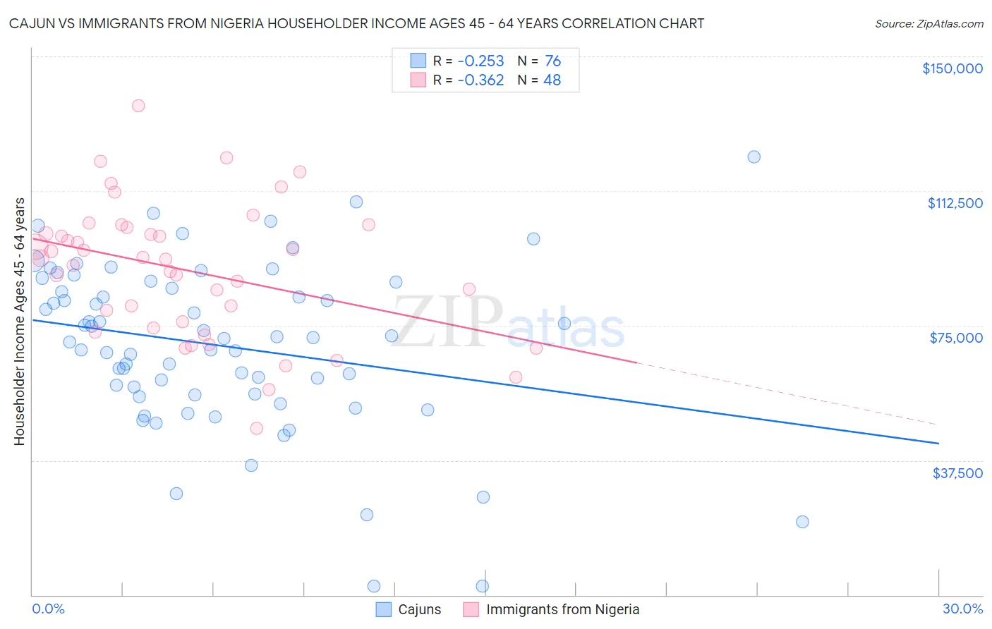 Cajun vs Immigrants from Nigeria Householder Income Ages 45 - 64 years