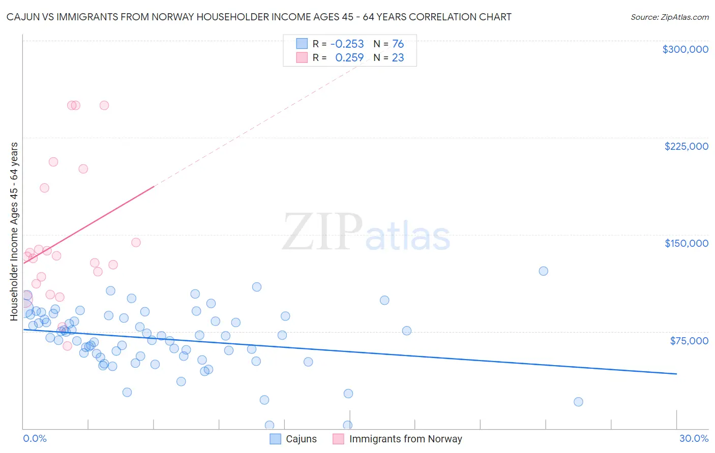 Cajun vs Immigrants from Norway Householder Income Ages 45 - 64 years