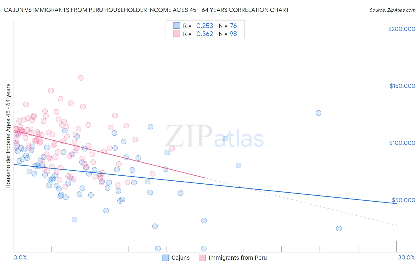 Cajun vs Immigrants from Peru Householder Income Ages 45 - 64 years