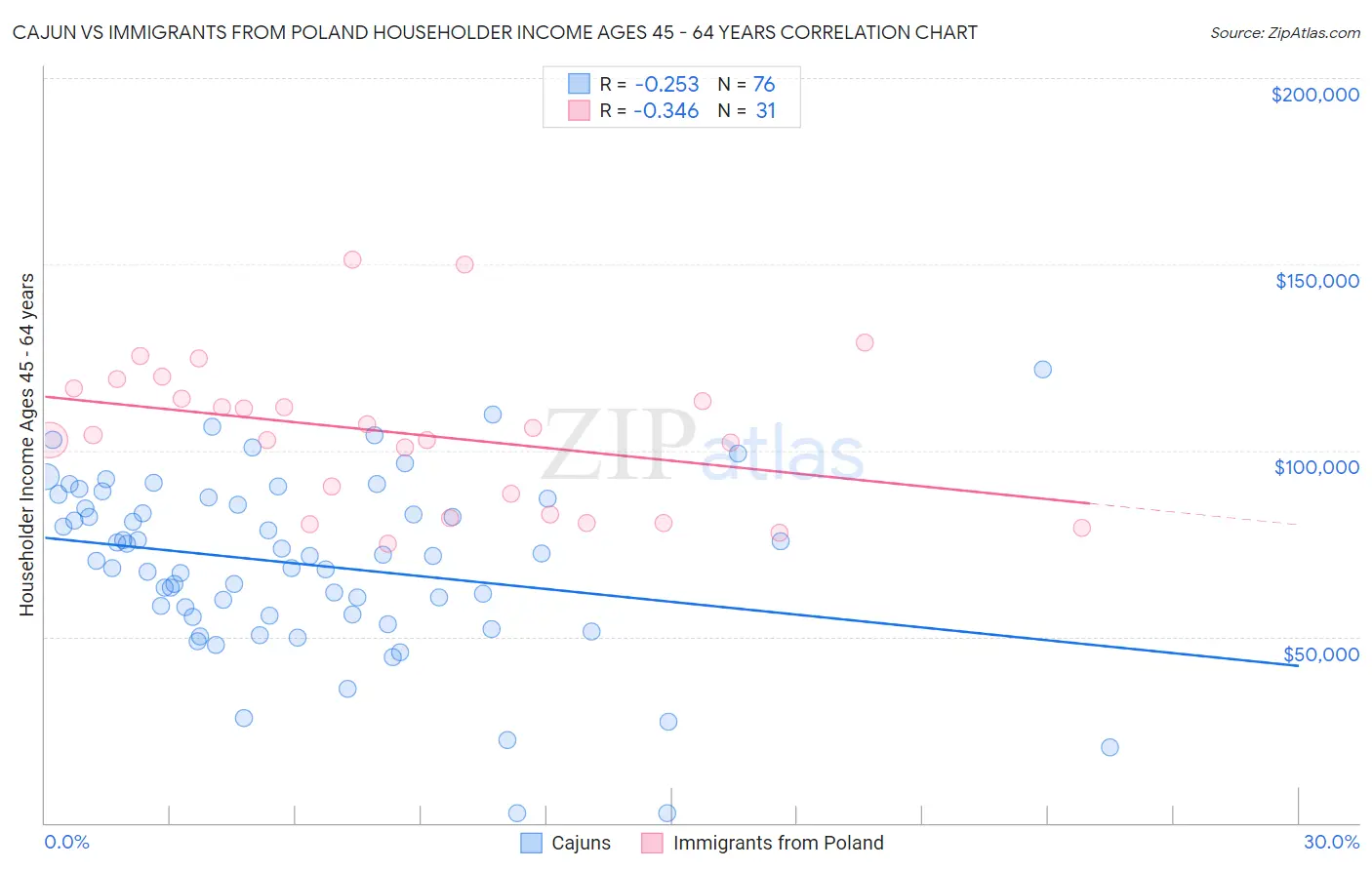 Cajun vs Immigrants from Poland Householder Income Ages 45 - 64 years