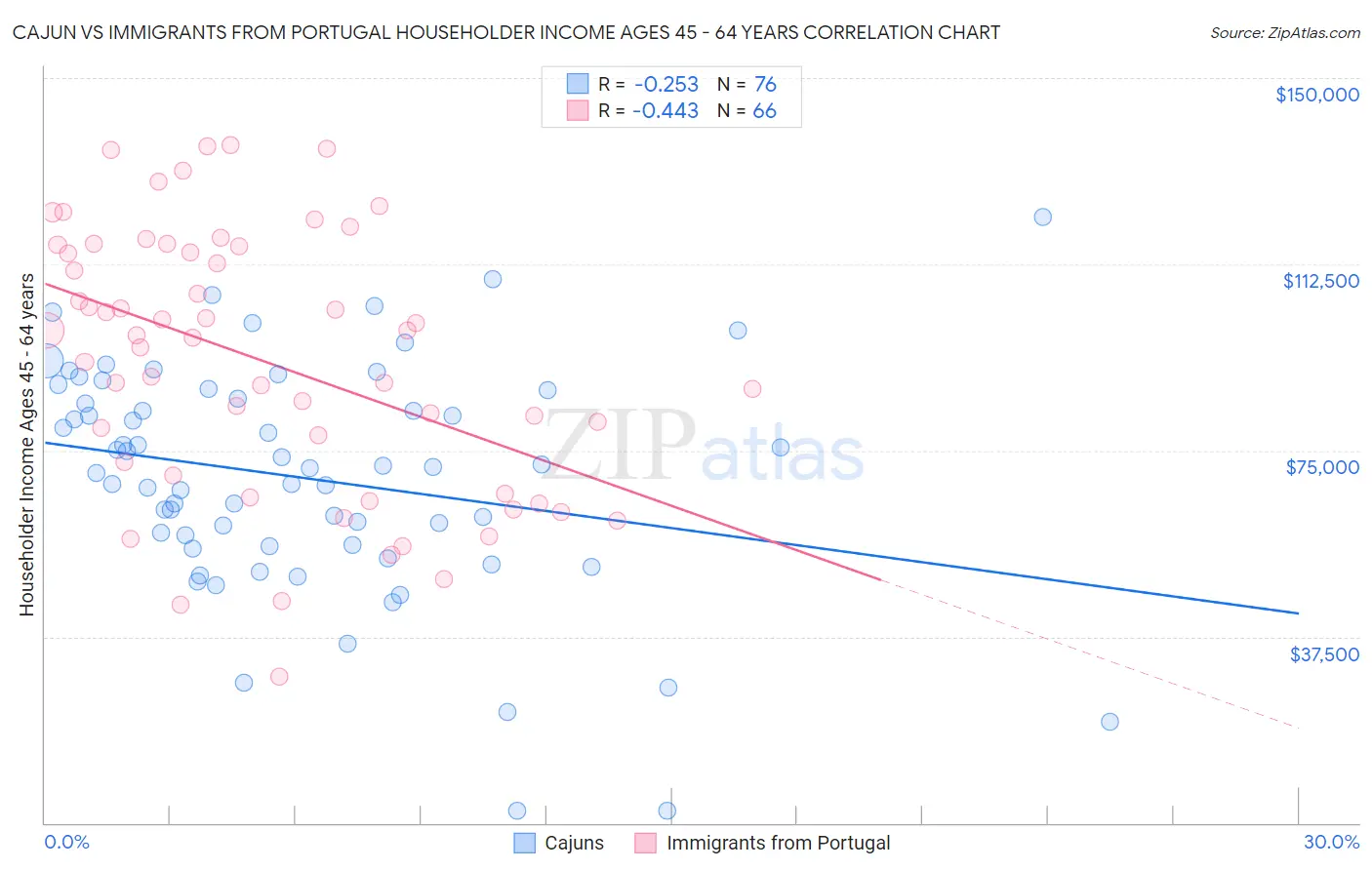 Cajun vs Immigrants from Portugal Householder Income Ages 45 - 64 years