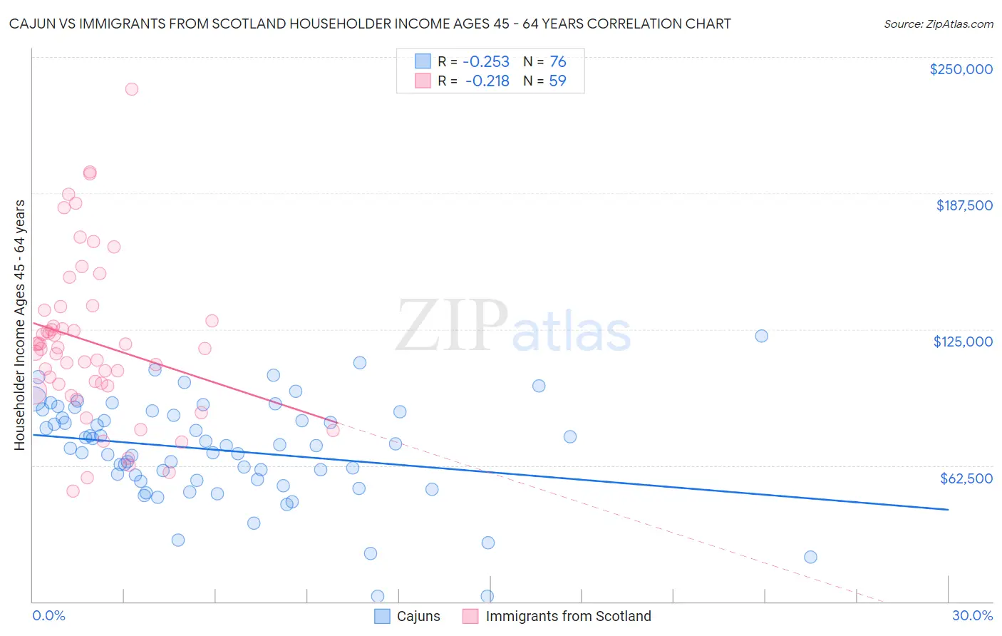 Cajun vs Immigrants from Scotland Householder Income Ages 45 - 64 years