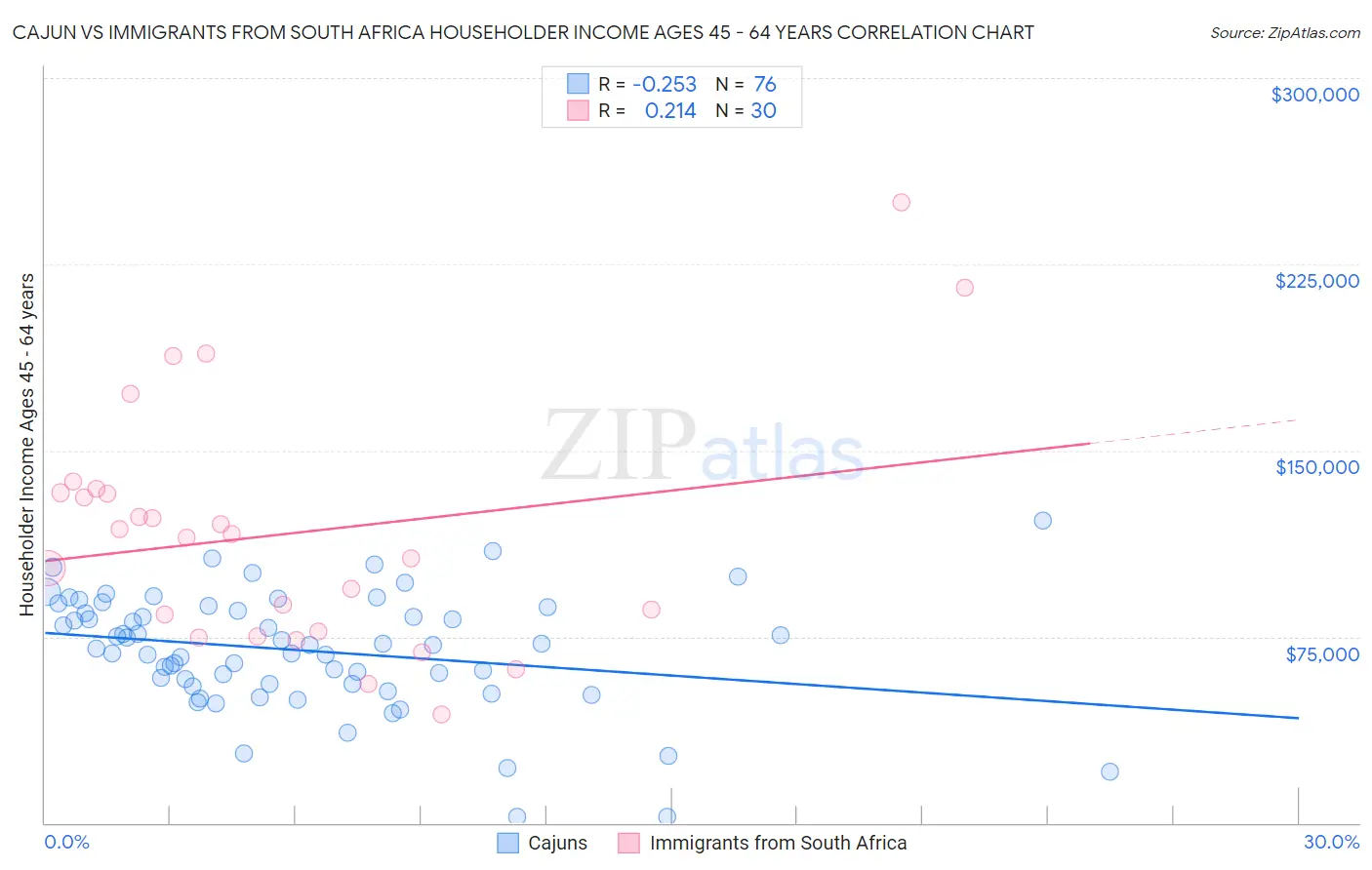 Cajun vs Immigrants from South Africa Householder Income Ages 45 - 64 years