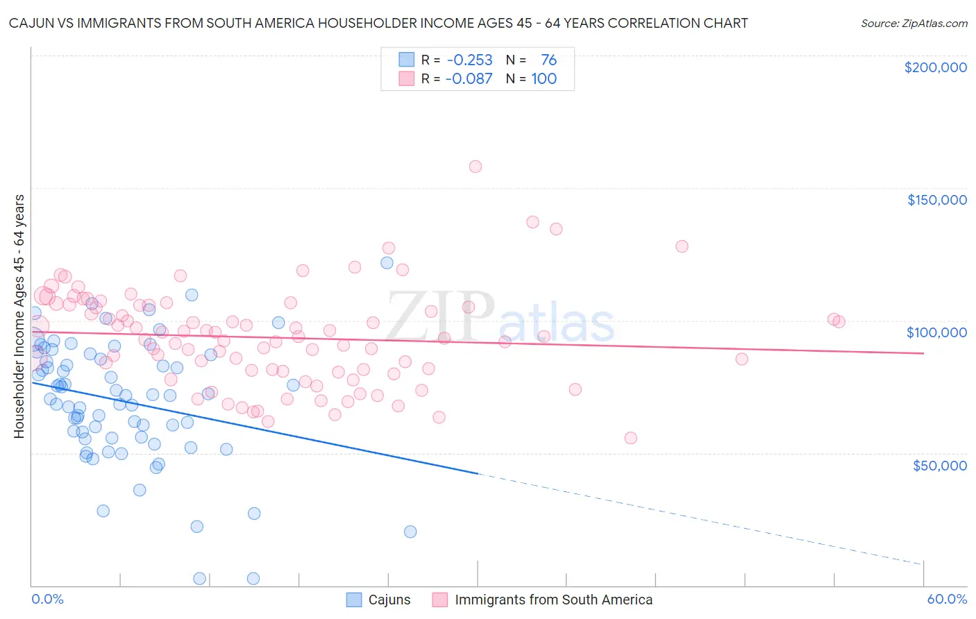 Cajun vs Immigrants from South America Householder Income Ages 45 - 64 years