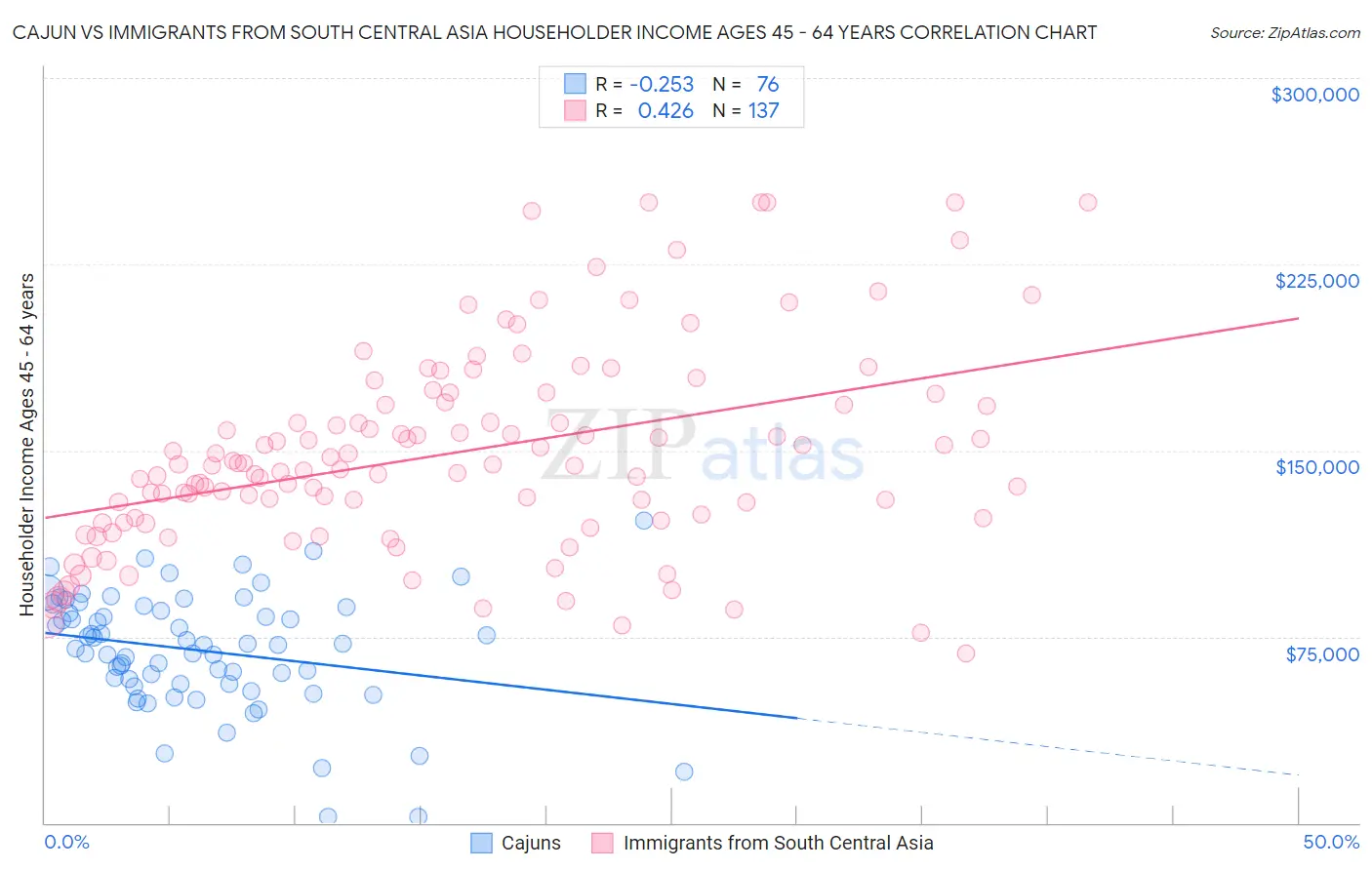 Cajun vs Immigrants from South Central Asia Householder Income Ages 45 - 64 years