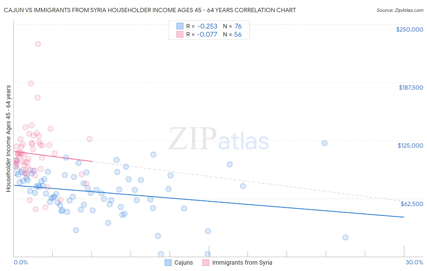Cajun vs Immigrants from Syria Householder Income Ages 45 - 64 years