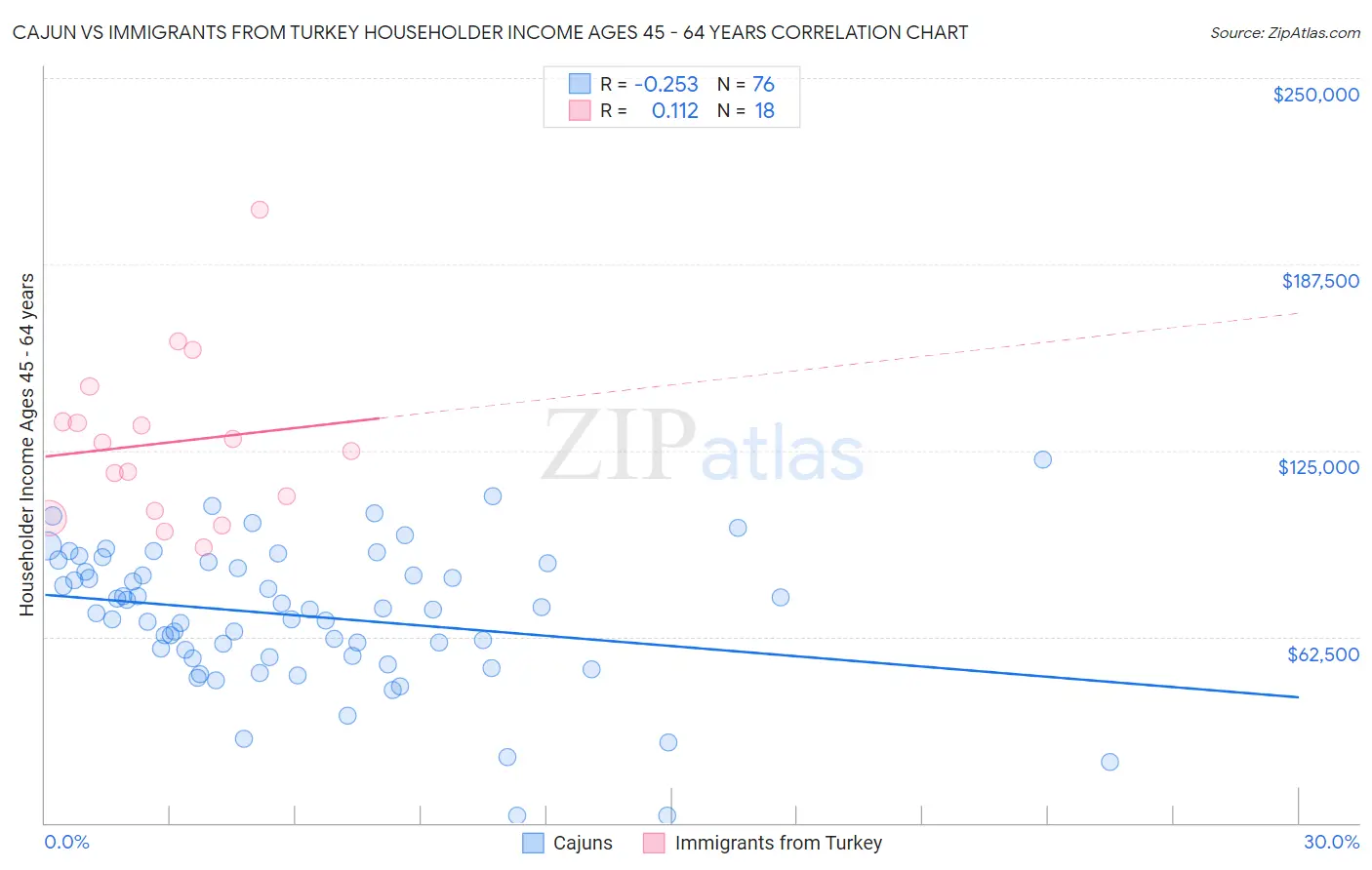 Cajun vs Immigrants from Turkey Householder Income Ages 45 - 64 years