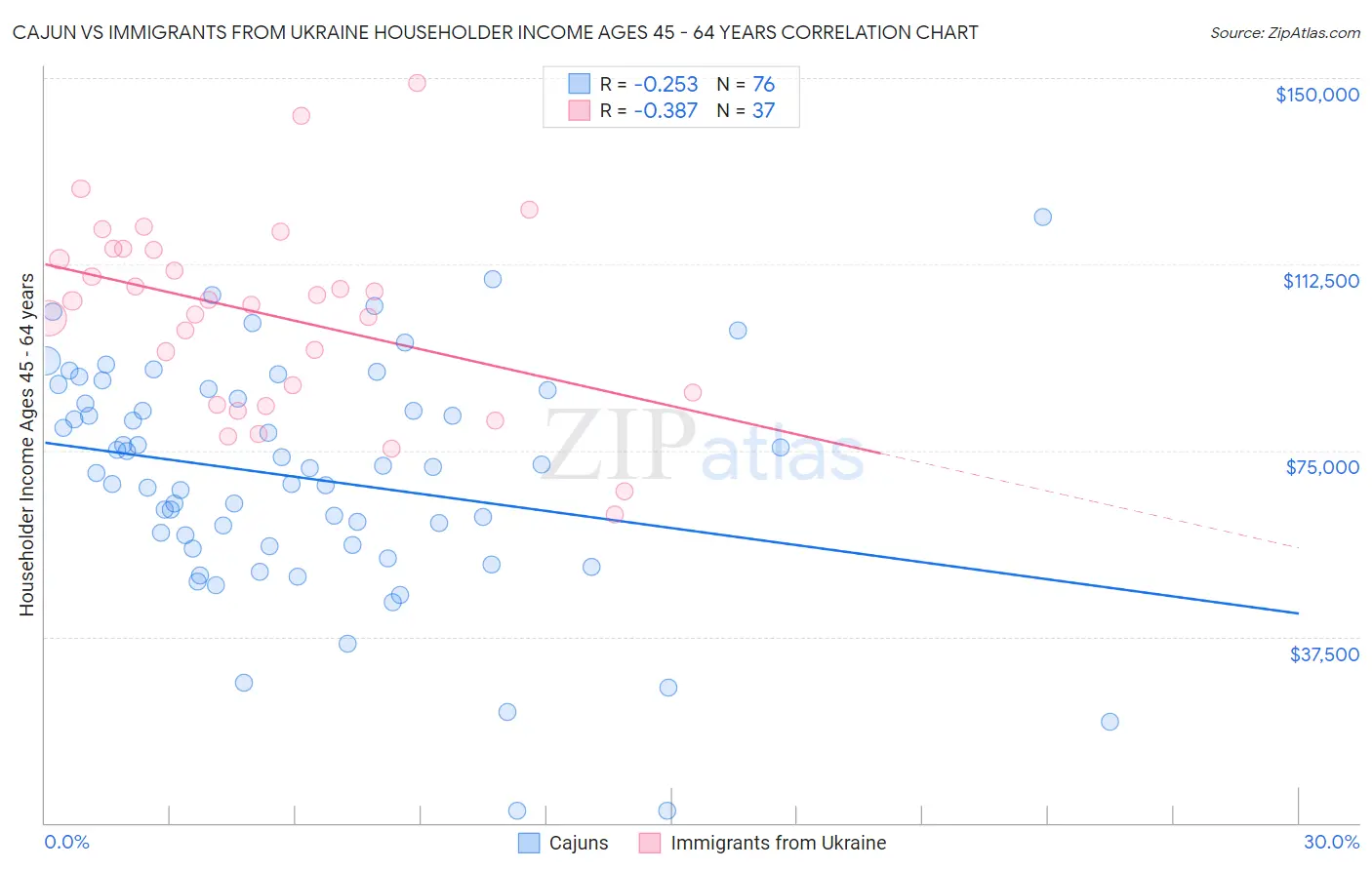 Cajun vs Immigrants from Ukraine Householder Income Ages 45 - 64 years