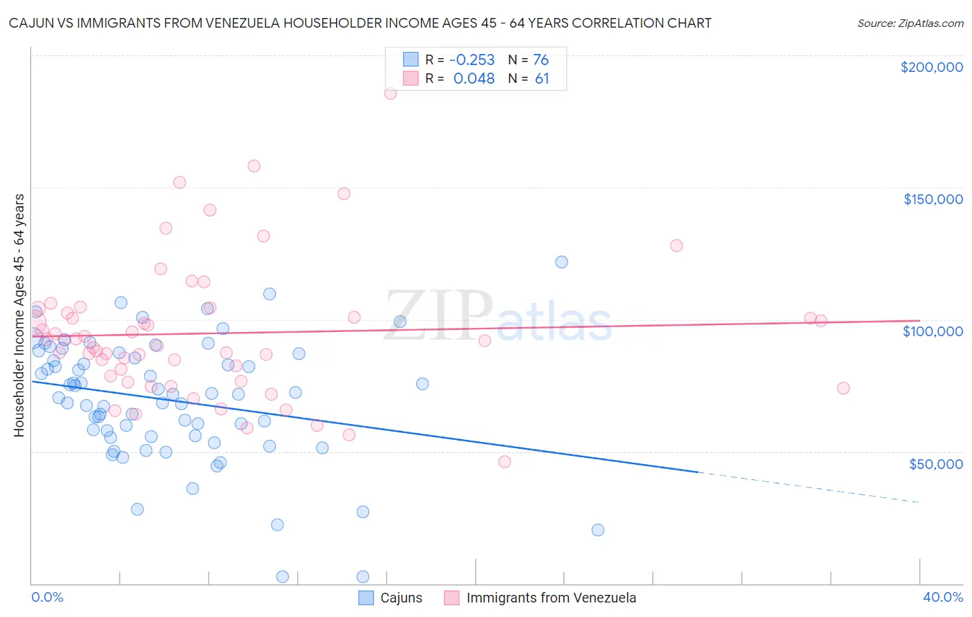 Cajun vs Immigrants from Venezuela Householder Income Ages 45 - 64 years
