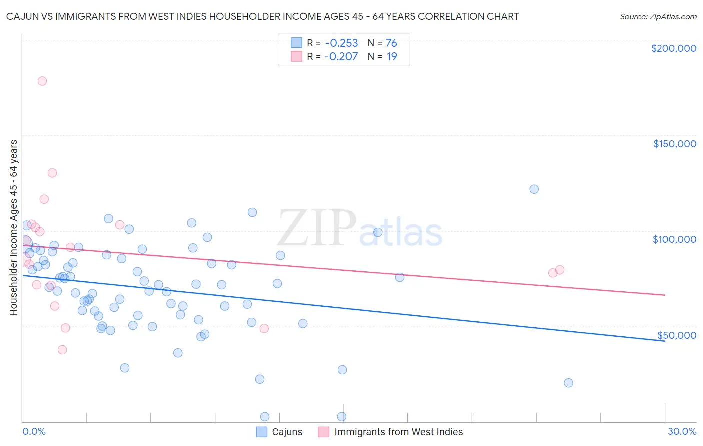 Cajun vs Immigrants from West Indies Householder Income Ages 45 - 64 years
