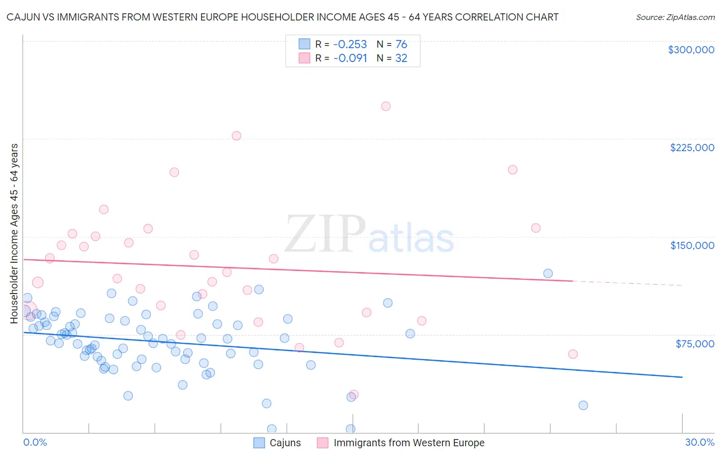 Cajun vs Immigrants from Western Europe Householder Income Ages 45 - 64 years