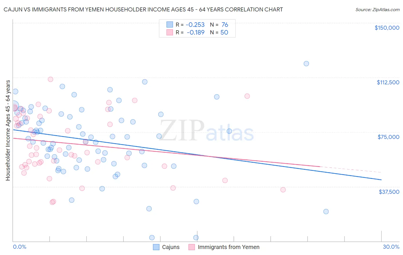 Cajun vs Immigrants from Yemen Householder Income Ages 45 - 64 years