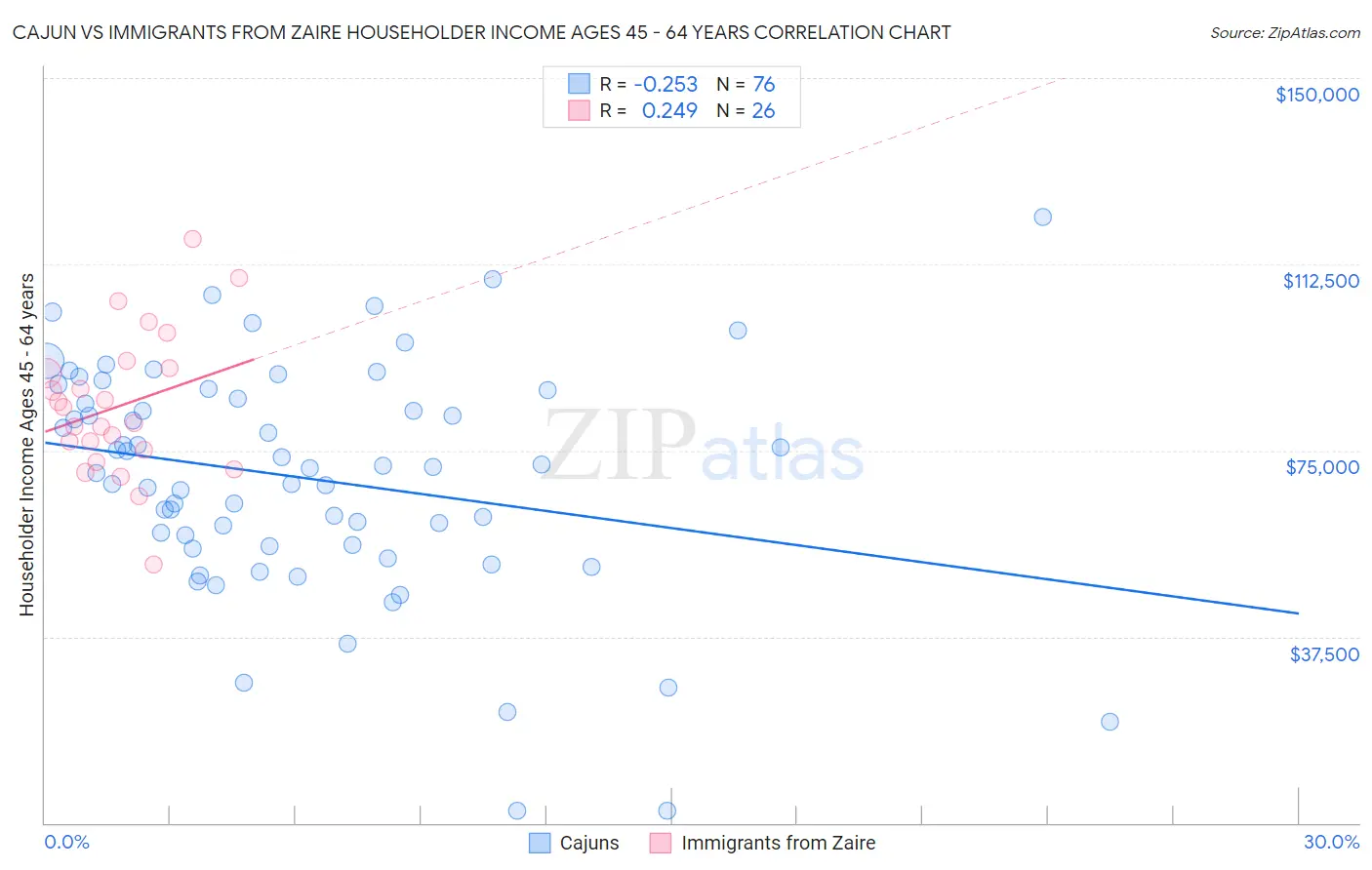 Cajun vs Immigrants from Zaire Householder Income Ages 45 - 64 years