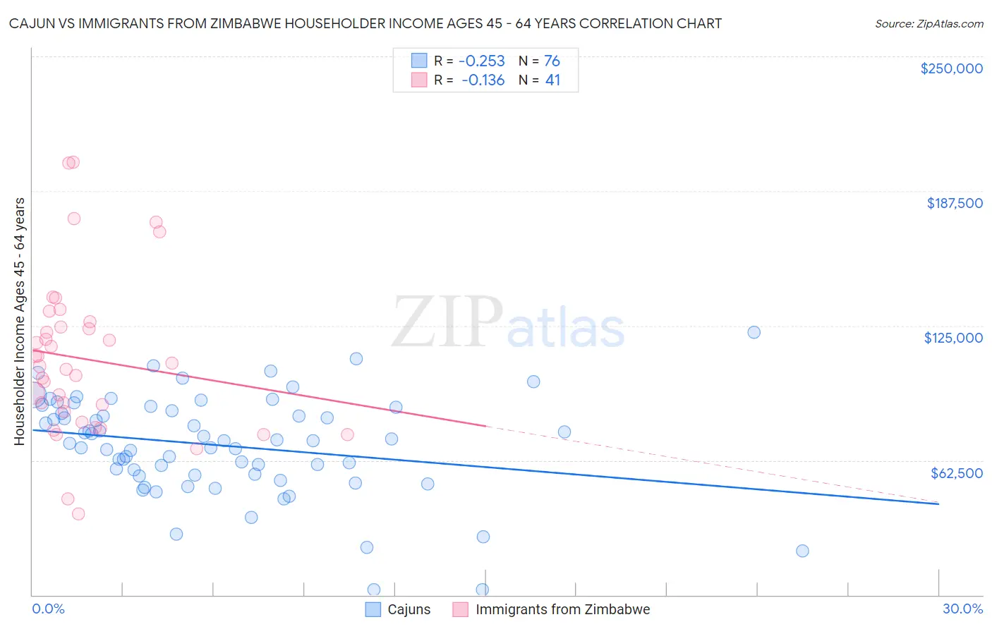 Cajun vs Immigrants from Zimbabwe Householder Income Ages 45 - 64 years