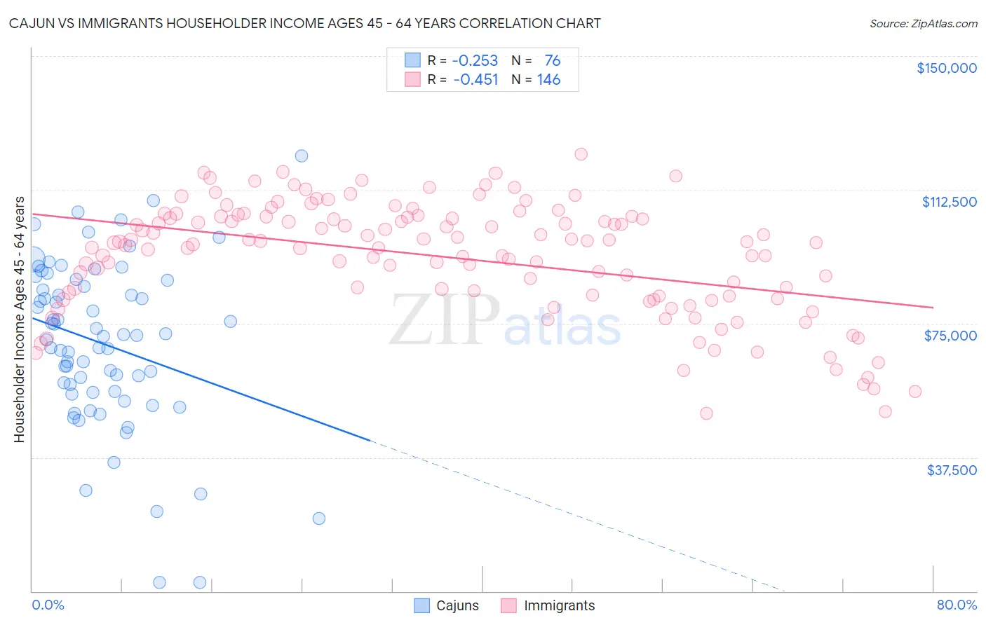 Cajun vs Immigrants Householder Income Ages 45 - 64 years