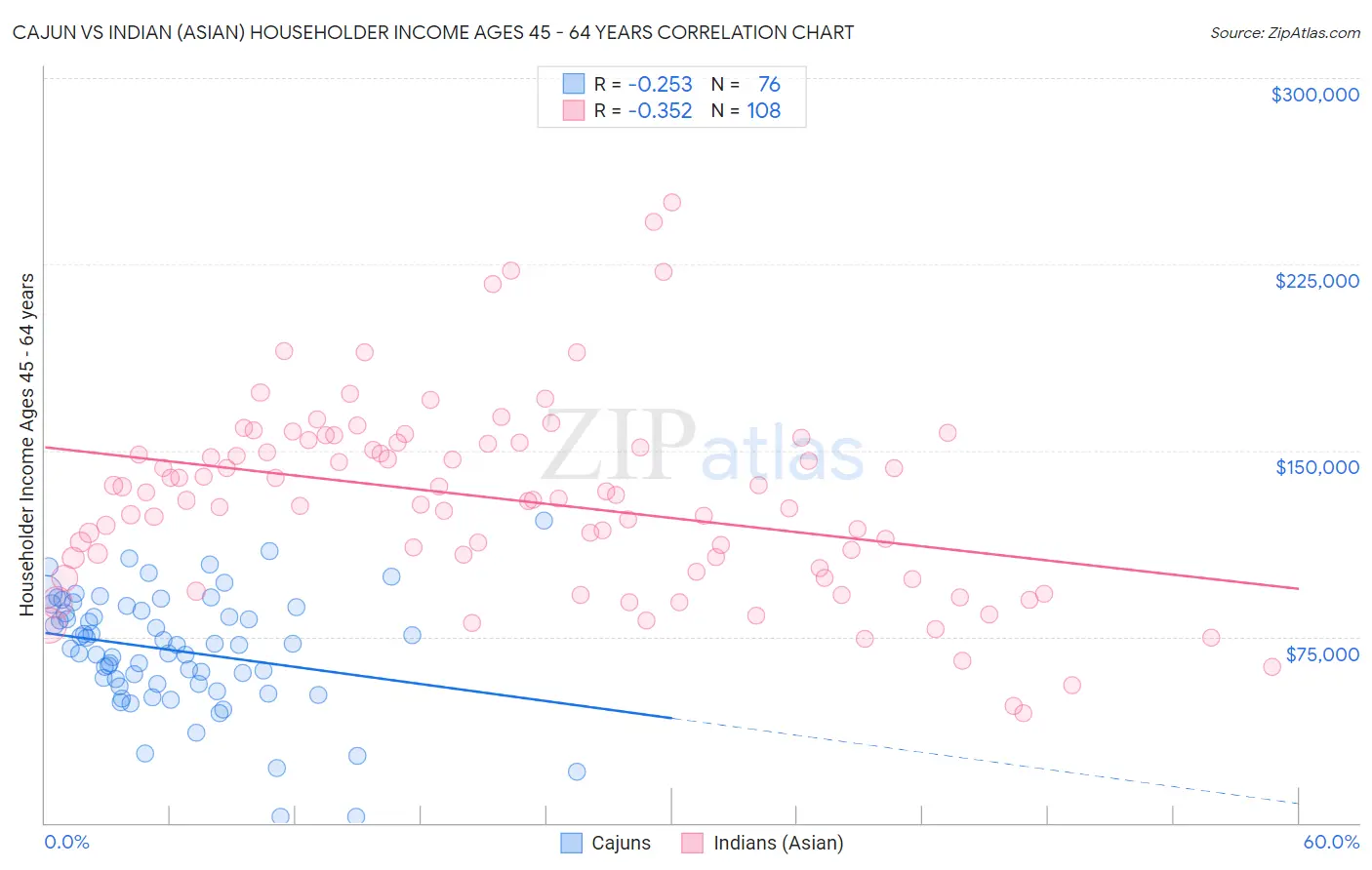 Cajun vs Indian (Asian) Householder Income Ages 45 - 64 years