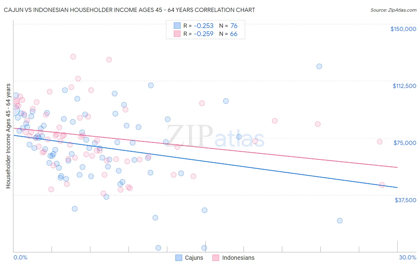 Cajun vs Indonesian Householder Income Ages 45 - 64 years