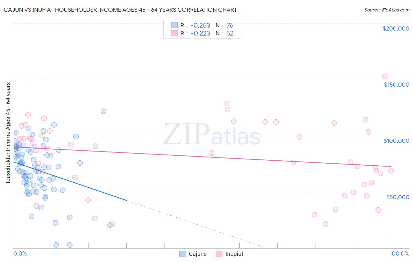 Cajun vs Inupiat Householder Income Ages 45 - 64 years