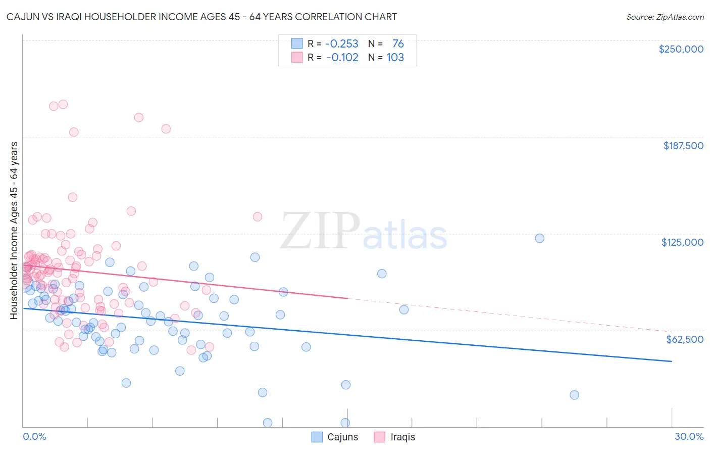 Cajun vs Iraqi Householder Income Ages 45 - 64 years