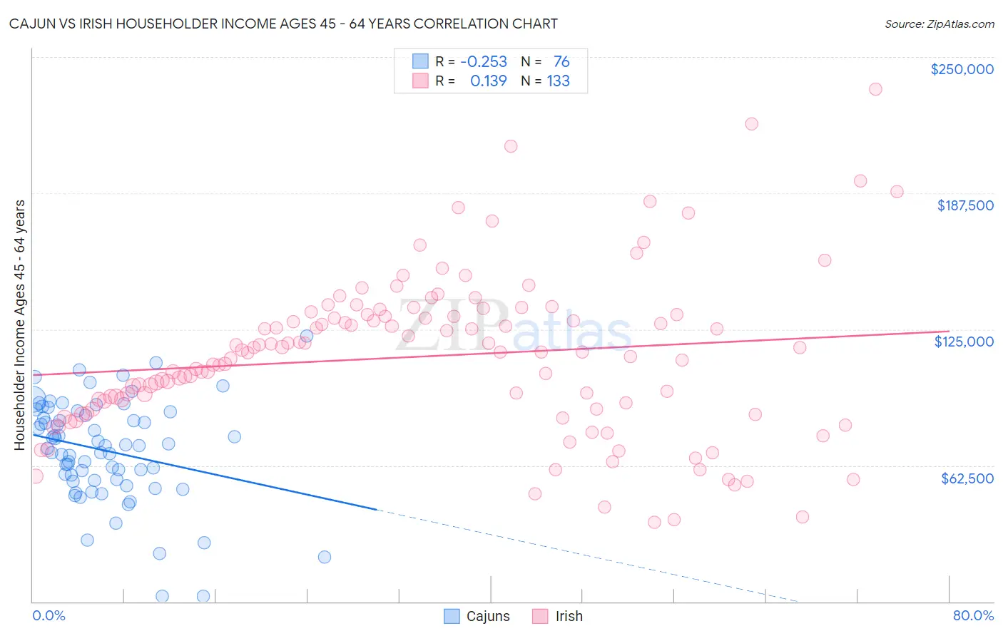 Cajun vs Irish Householder Income Ages 45 - 64 years