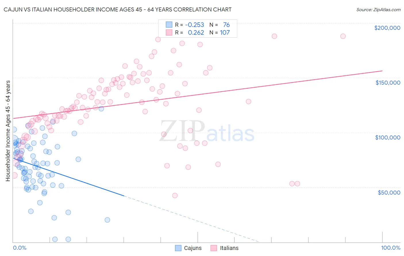 Cajun vs Italian Householder Income Ages 45 - 64 years