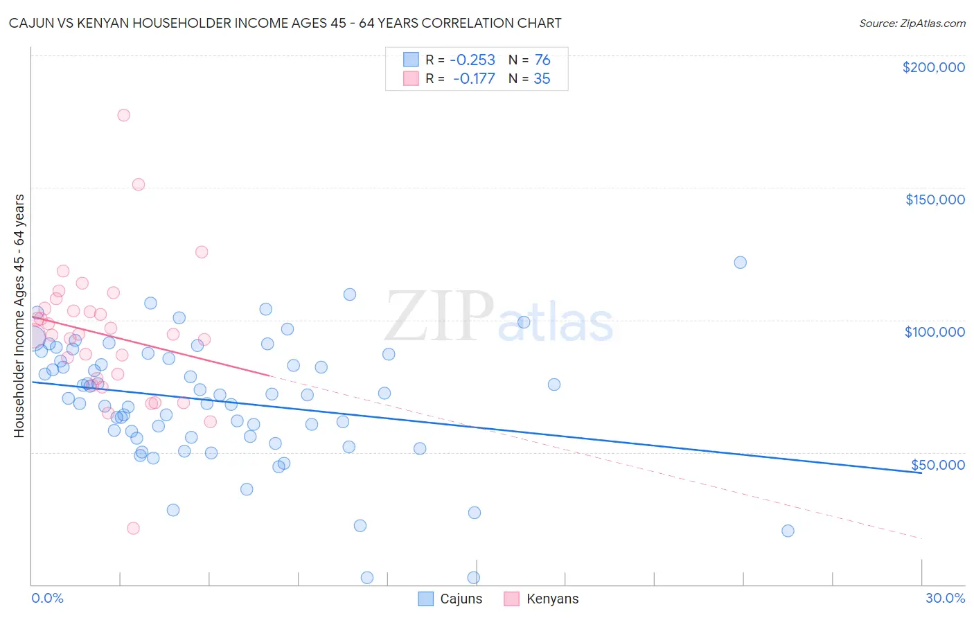 Cajun vs Kenyan Householder Income Ages 45 - 64 years