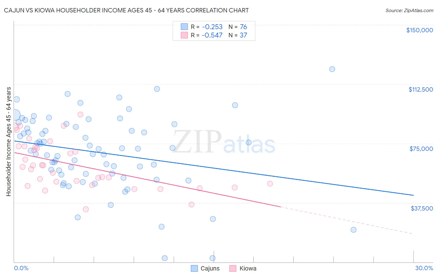 Cajun vs Kiowa Householder Income Ages 45 - 64 years