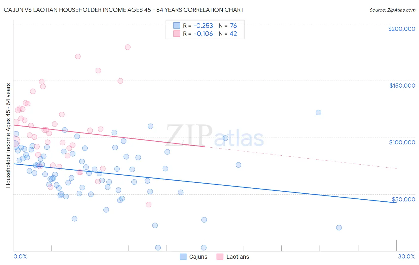 Cajun vs Laotian Householder Income Ages 45 - 64 years