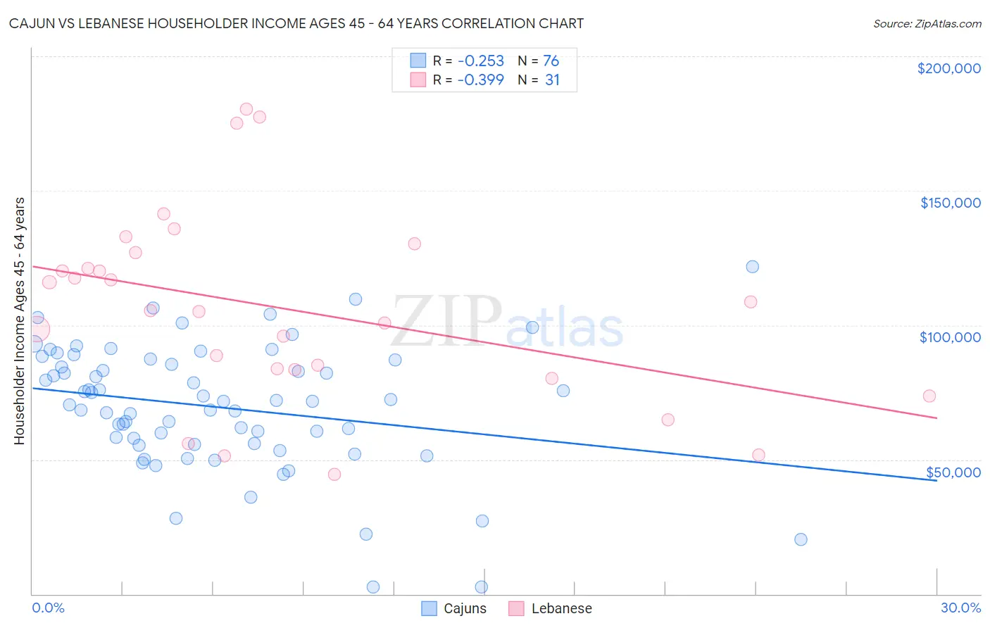 Cajun vs Lebanese Householder Income Ages 45 - 64 years
