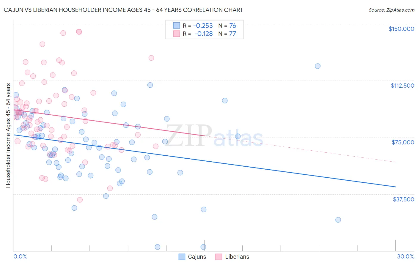 Cajun vs Liberian Householder Income Ages 45 - 64 years