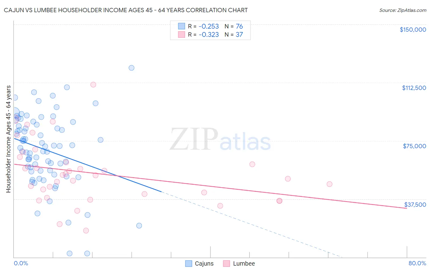 Cajun vs Lumbee Householder Income Ages 45 - 64 years