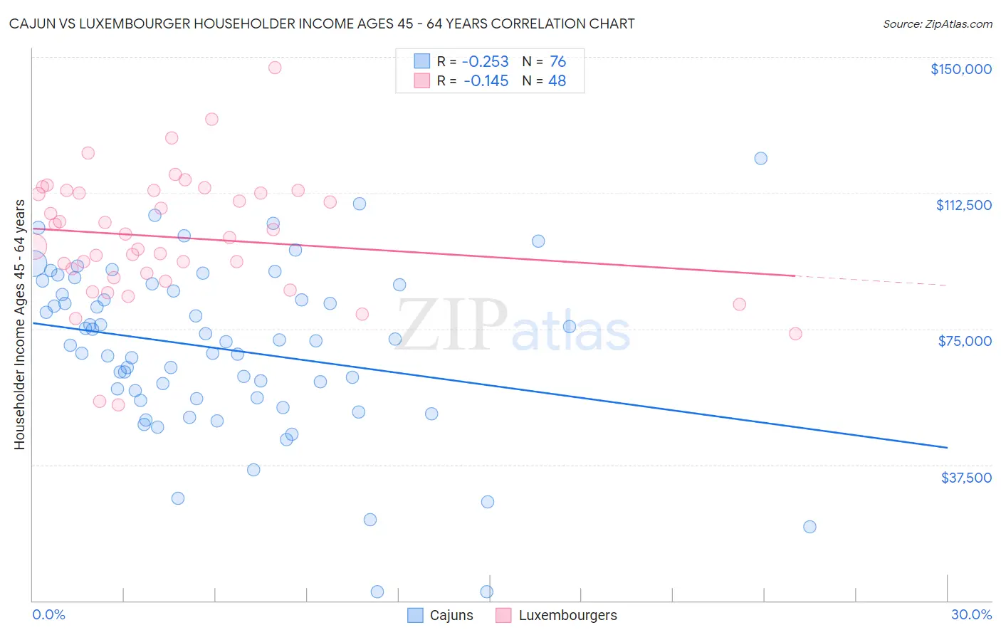 Cajun vs Luxembourger Householder Income Ages 45 - 64 years
