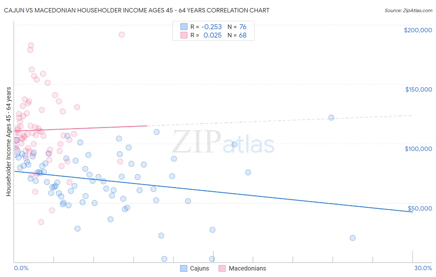 Cajun vs Macedonian Householder Income Ages 45 - 64 years