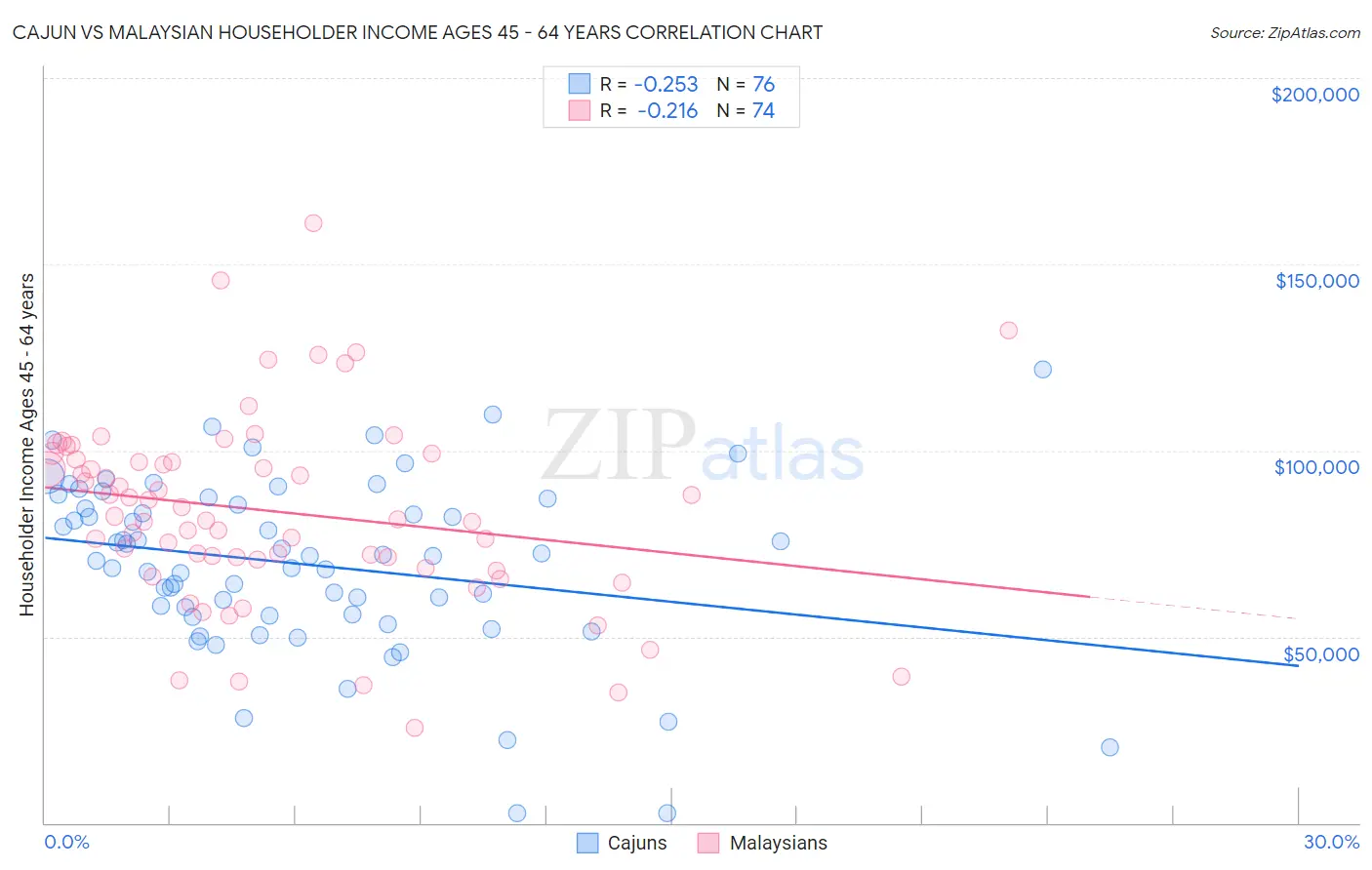 Cajun vs Malaysian Householder Income Ages 45 - 64 years