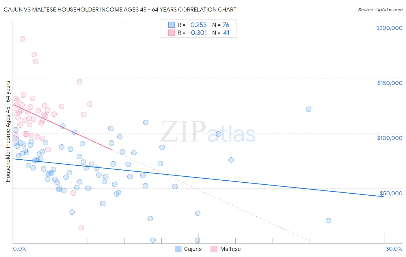 Cajun vs Maltese Householder Income Ages 45 - 64 years