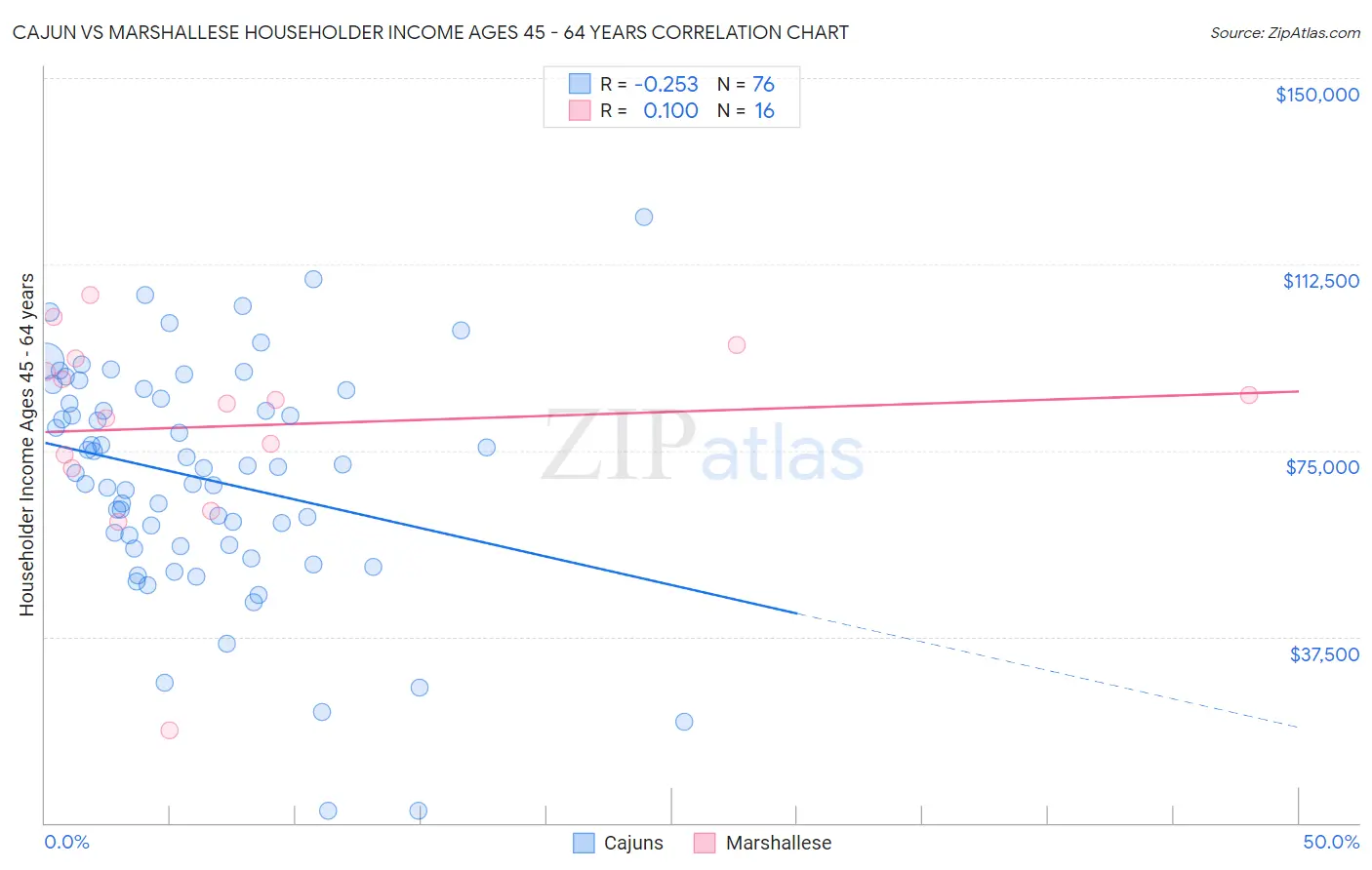 Cajun vs Marshallese Householder Income Ages 45 - 64 years