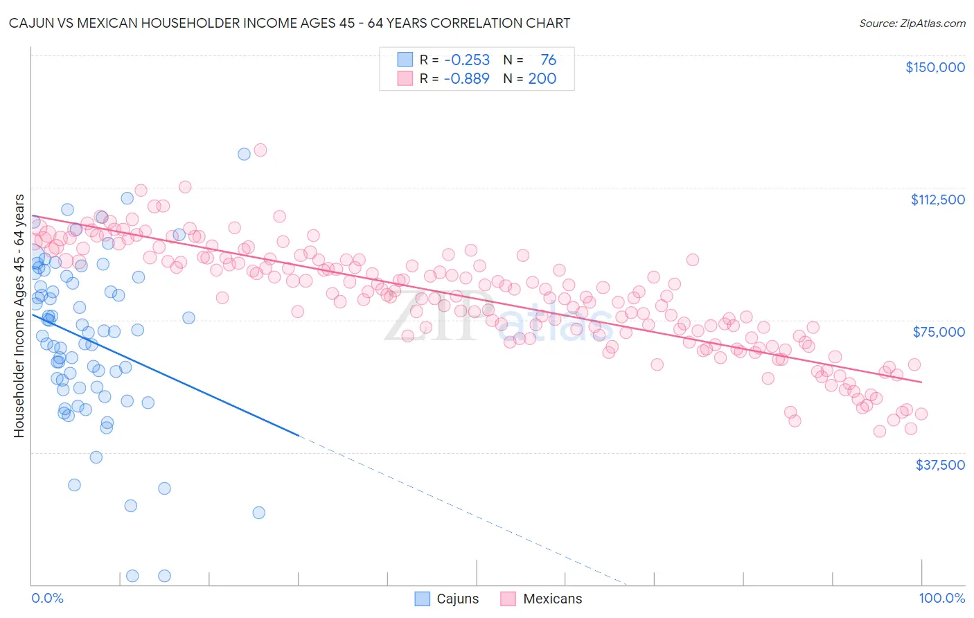 Cajun vs Mexican Householder Income Ages 45 - 64 years