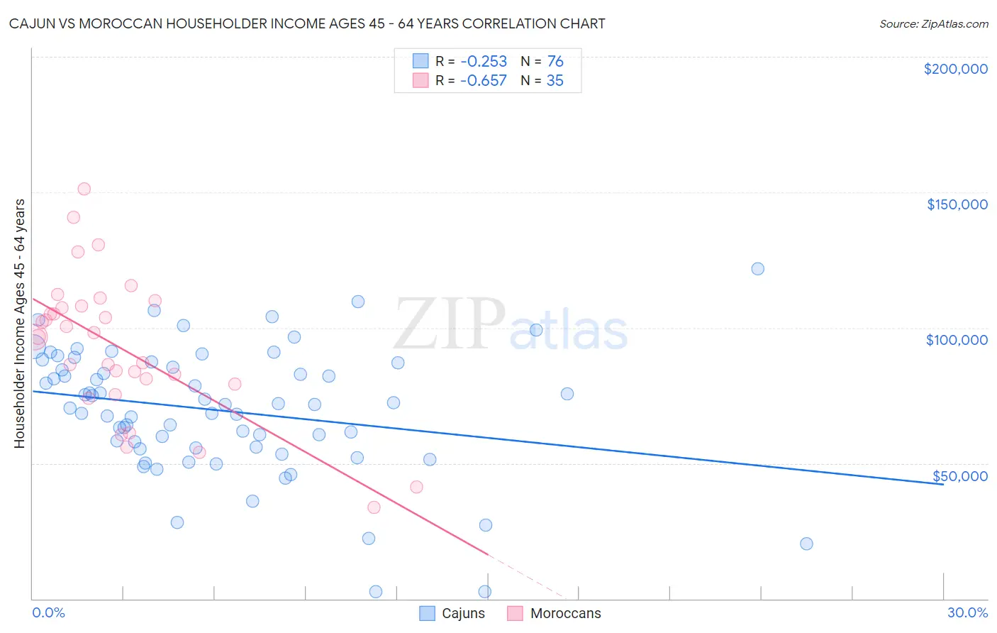 Cajun vs Moroccan Householder Income Ages 45 - 64 years