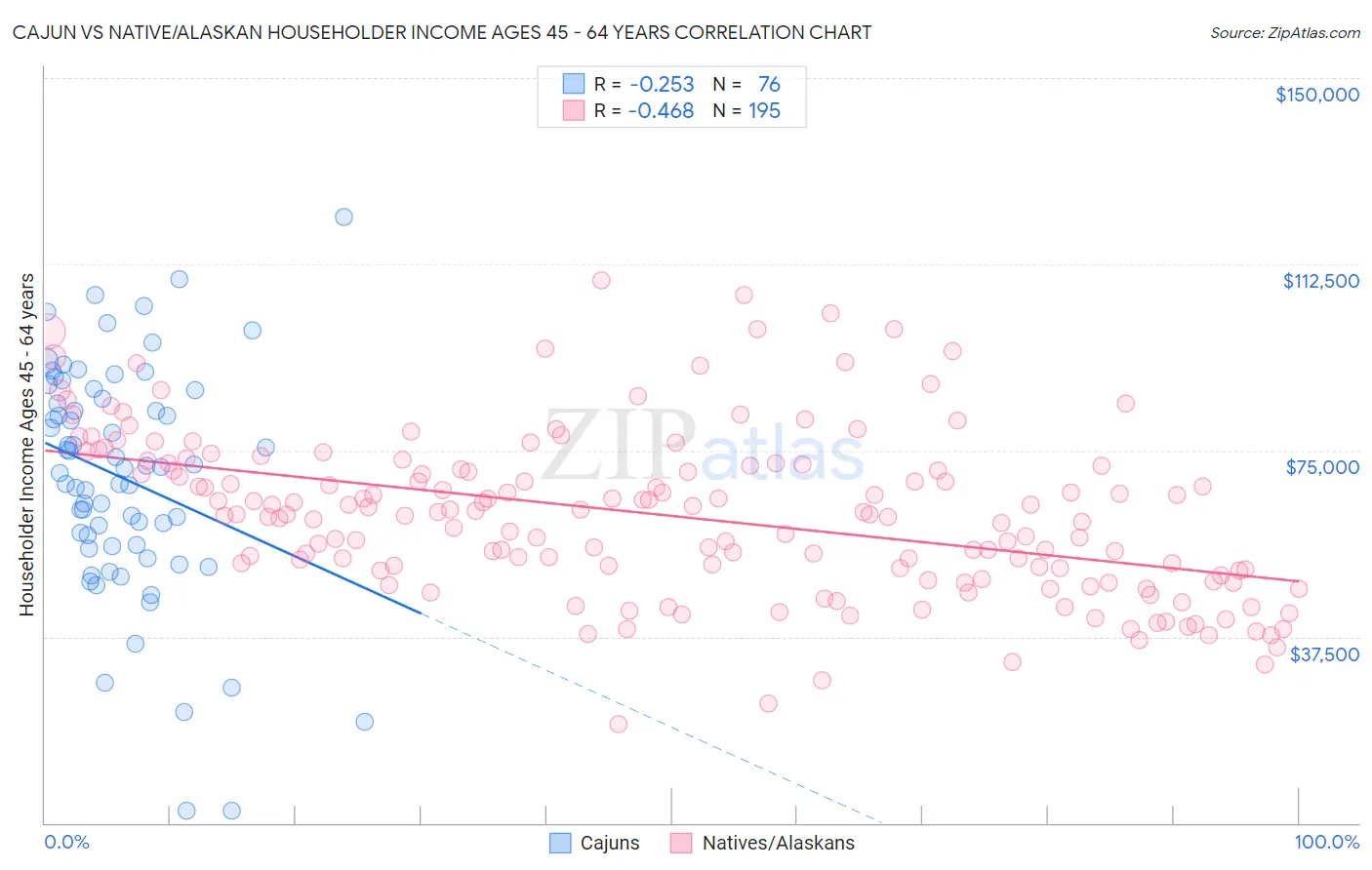 Cajun vs Native/Alaskan Householder Income Ages 45 - 64 years