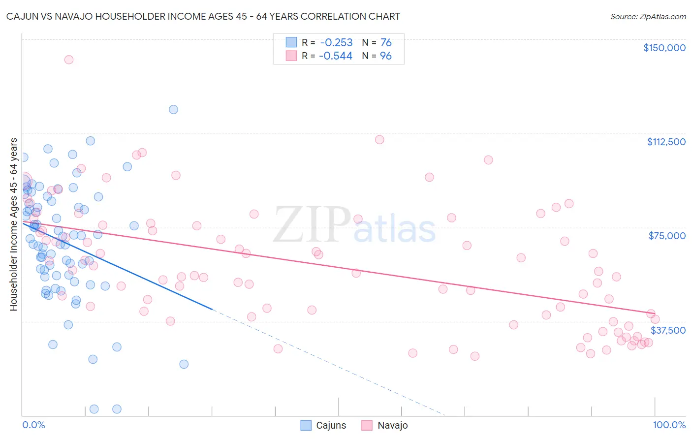 Cajun vs Navajo Householder Income Ages 45 - 64 years