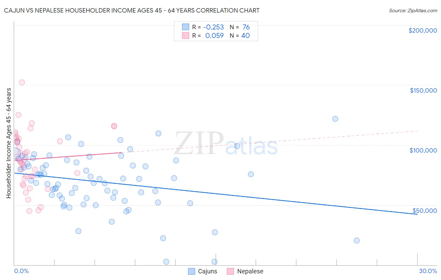 Cajun vs Nepalese Householder Income Ages 45 - 64 years