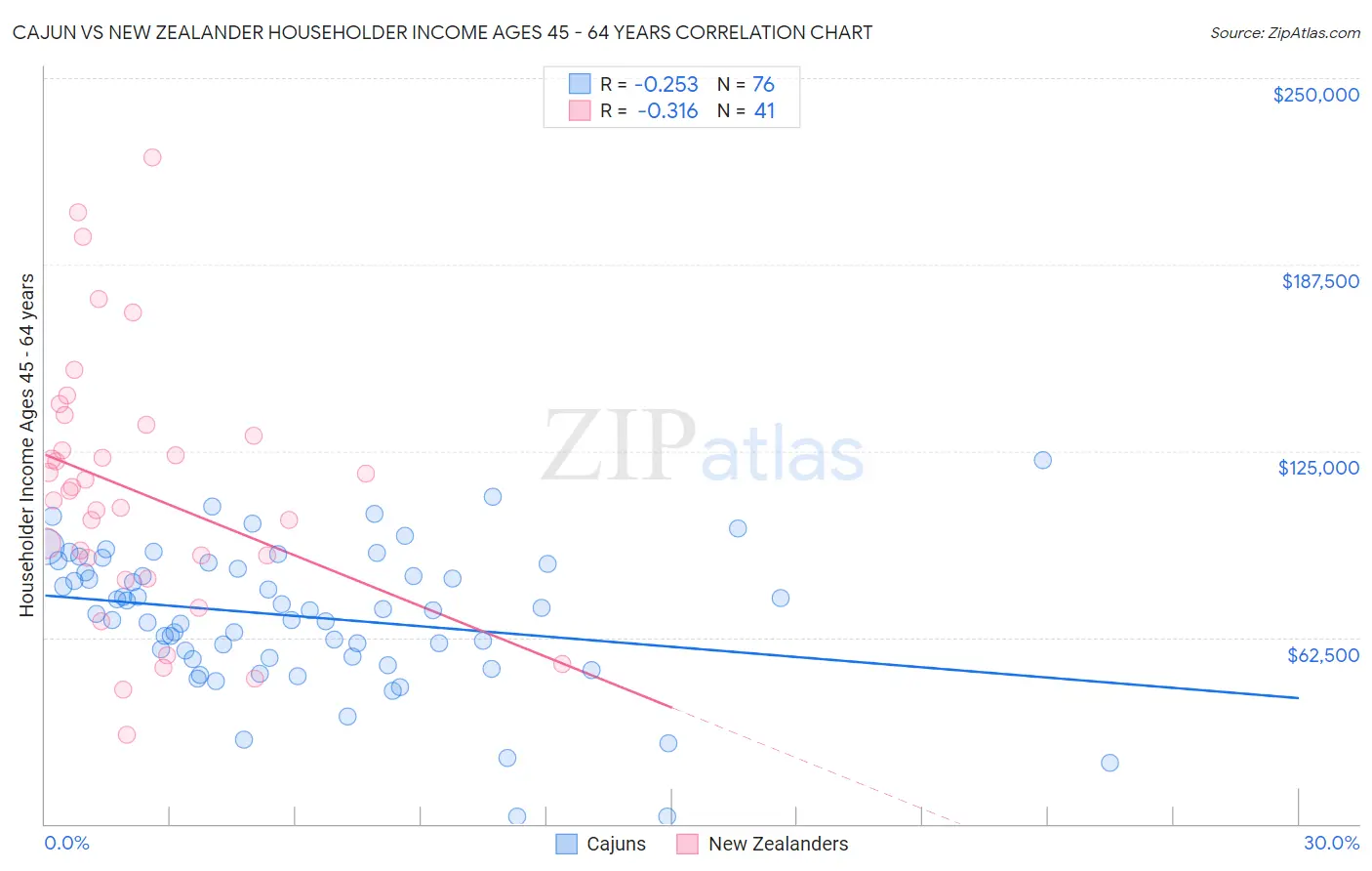 Cajun vs New Zealander Householder Income Ages 45 - 64 years