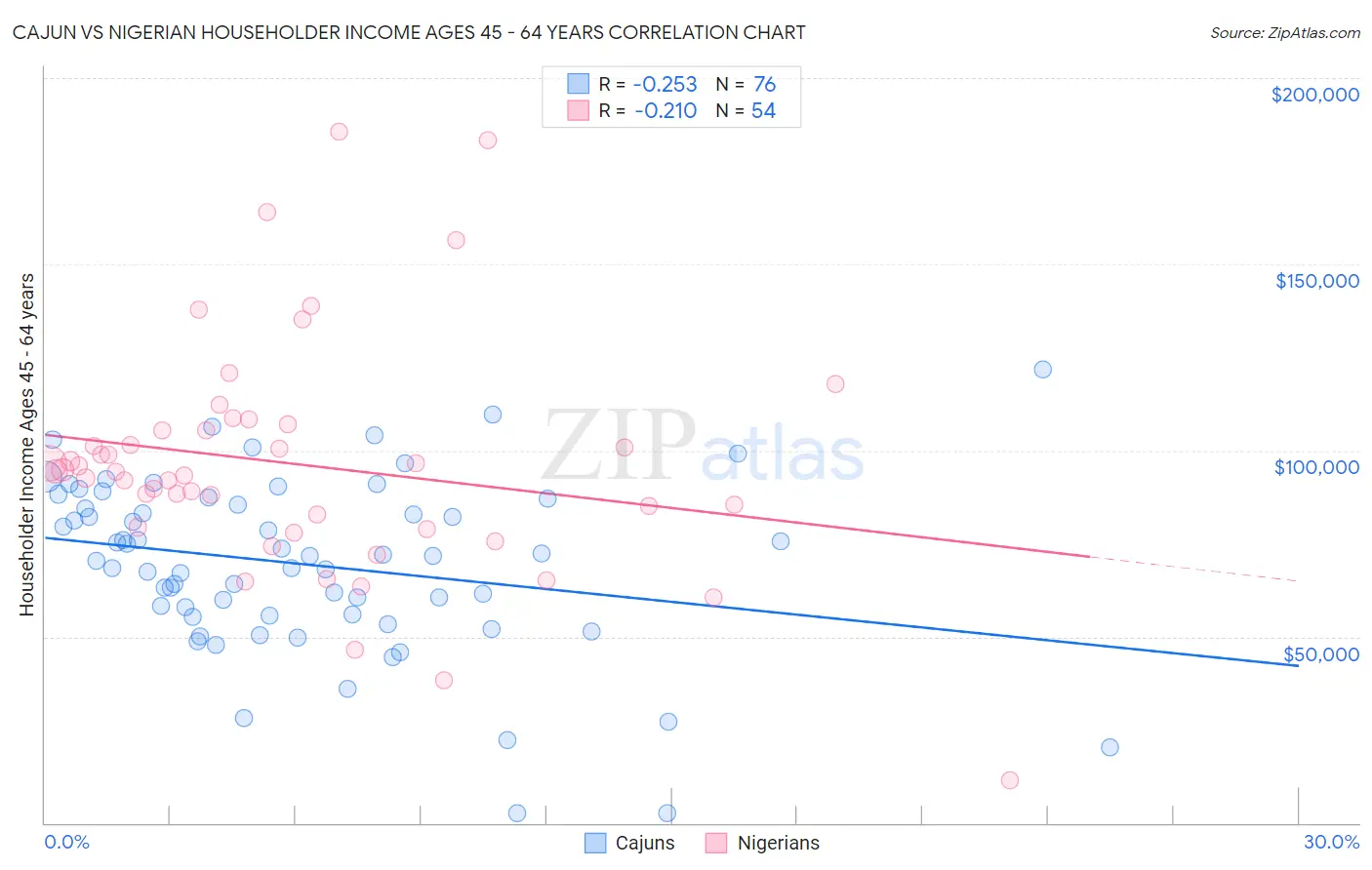 Cajun vs Nigerian Householder Income Ages 45 - 64 years