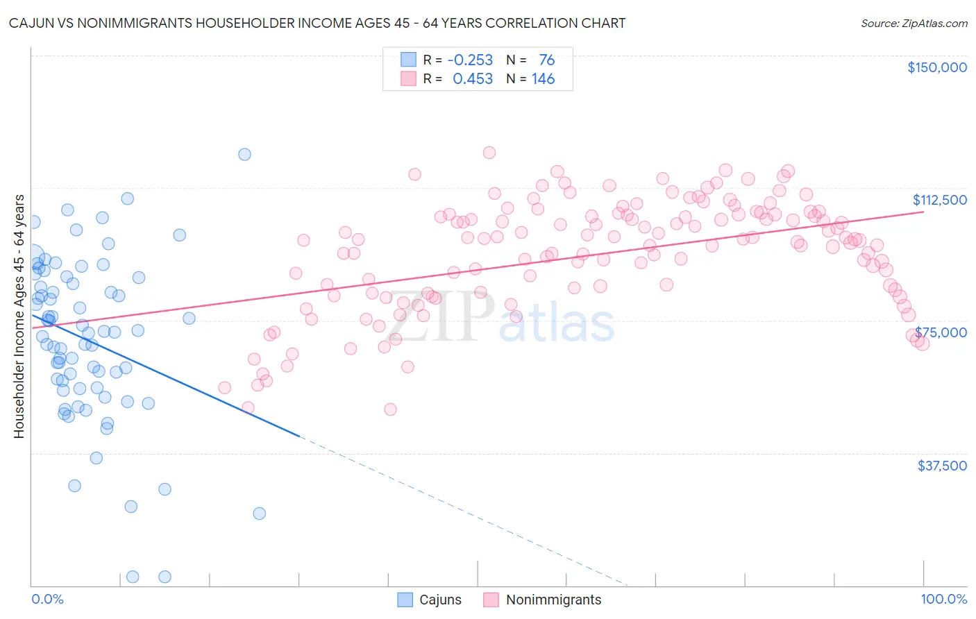 Cajun vs Nonimmigrants Householder Income Ages 45 - 64 years