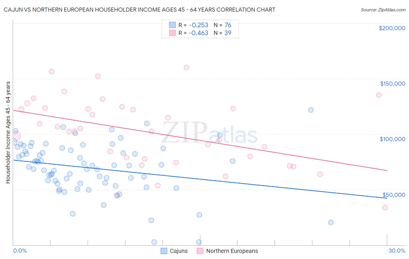 Cajun vs Northern European Householder Income Ages 45 - 64 years