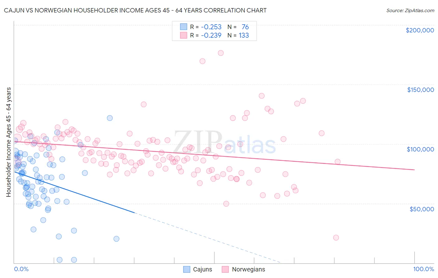Cajun vs Norwegian Householder Income Ages 45 - 64 years